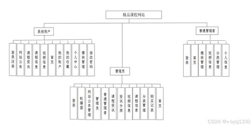 Node.js精品課程網(wǎng)站 計算機軟硬件及輔助設備畢業(yè)設計源碼27724解析
